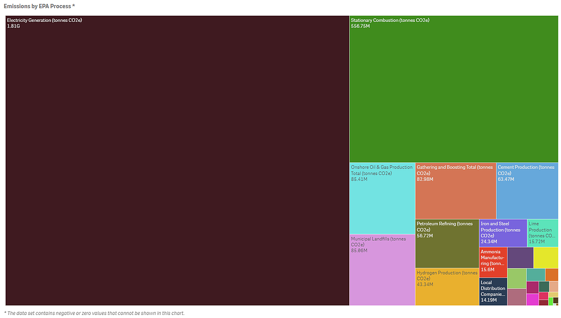 Emissions by Process, 2016 GHGRP Data