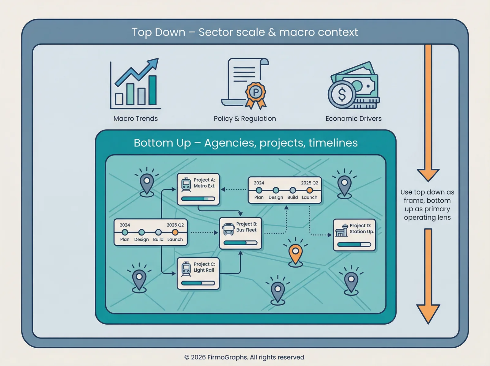 Use top-down views as the frame, but bottom-up insight as the primary operating lens.