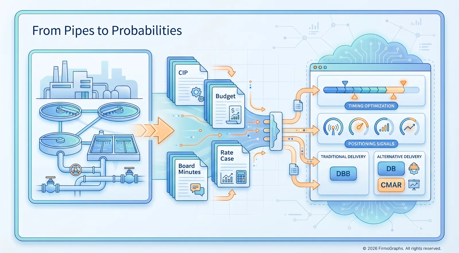 An infographic illustrating how public records are processed into timing optimization and alternative delivery signals for wastewater infrastructure